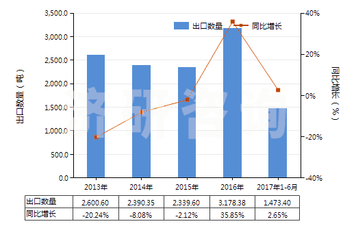 2013-2017年6月中國紅霉素及其衍生物、鹽(HS29415000)出口量及增速統(tǒng)計(jì)